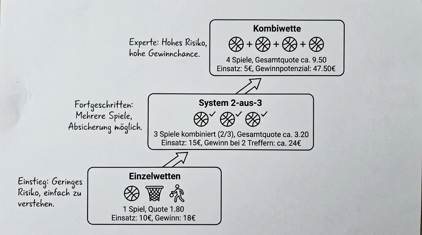 Empfehlung für Basketball Wetteinsteiger: Systemwette als Einstieg in Kombiwetten erklaert
